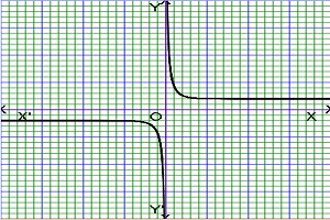 graph of cothx function or hyperbolic function graph